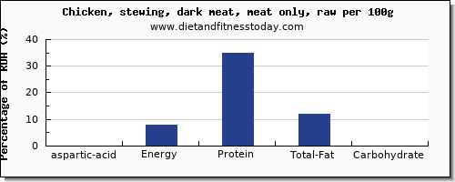 aspartic acid and nutrition facts in chicken dark meat per 100g